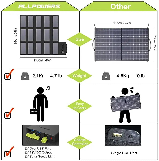 Portable Solar Panel 60W (Dual 5v USB+18v DC Output) Monocrystalline Solar Charger Foldable Solar Panel for Laptop-2