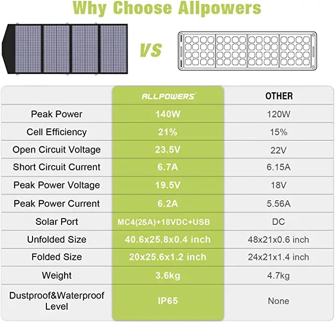 140W Portable Solar Panel Charger for Laptop Cellphone, Waterproof IP65 Foldable Solar Panel with DC and USB Output-2