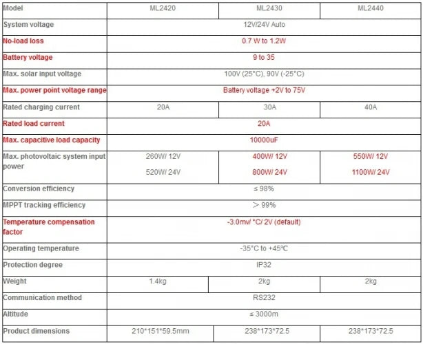 MPPT 30A 40A Solar Charge Controller 12V 24V Auto LCD Display Solar Charger Lithium Lead Acid Gel AGM for Max 100V Solar Panel-5