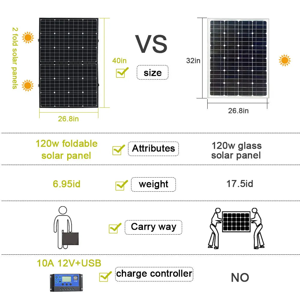 120w Waterproof Monocrystalline Fabric Portable Foldable Blanket 180w 240w 300w Folding Solar Panel-4