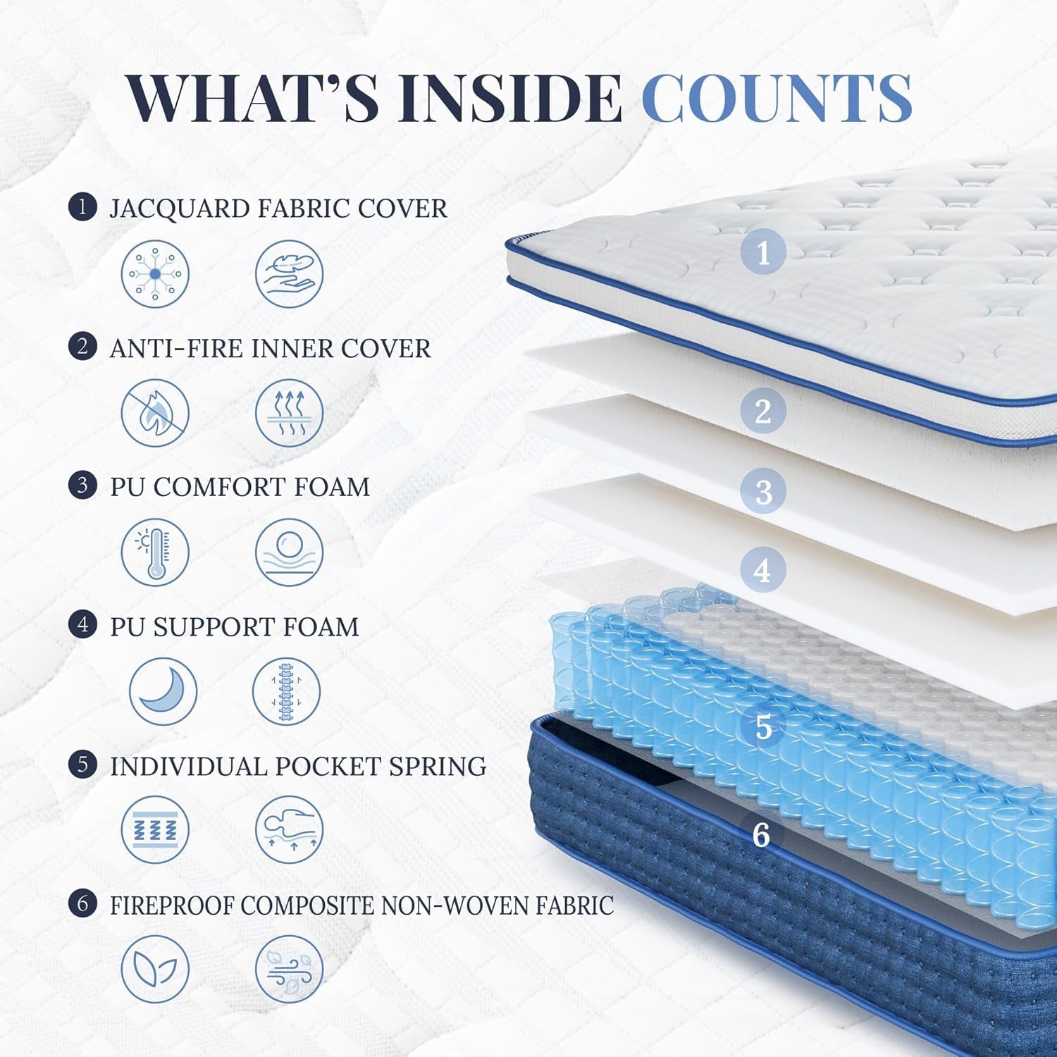 Blue Queen HybridMemoryFoam Mattress Box CertipurUS-2